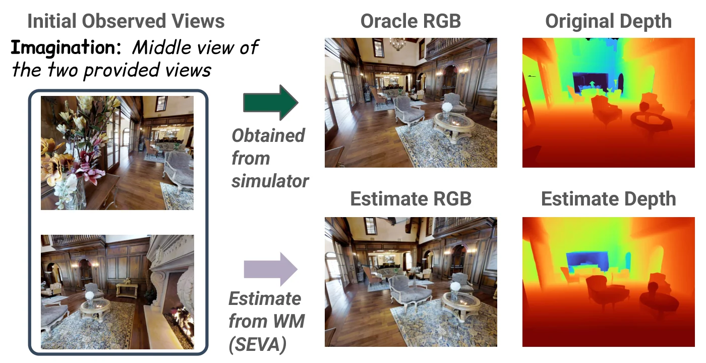 Oracle versus estimated RGB and depth for Cross-view Integration