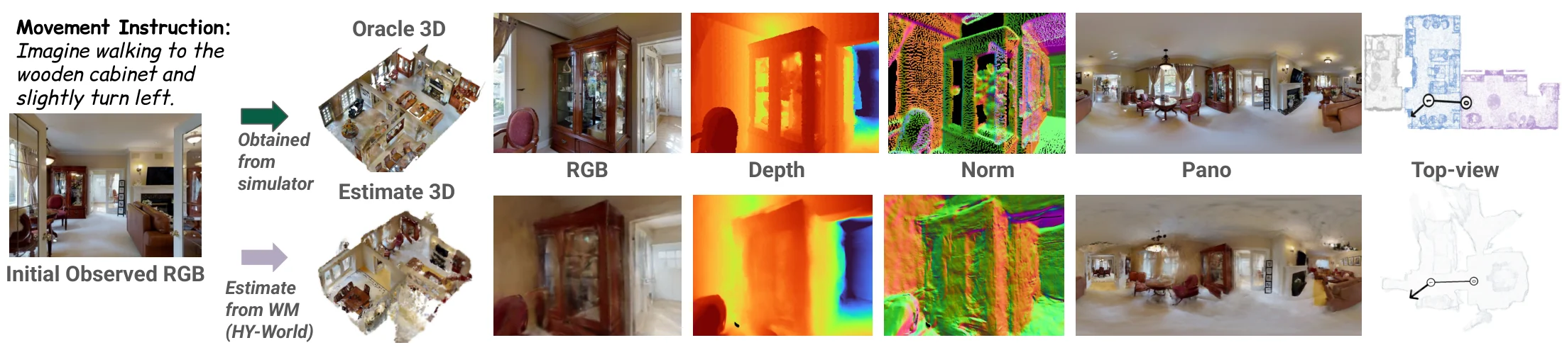 Oracle versus estimated representations for Viewpoint Imagination